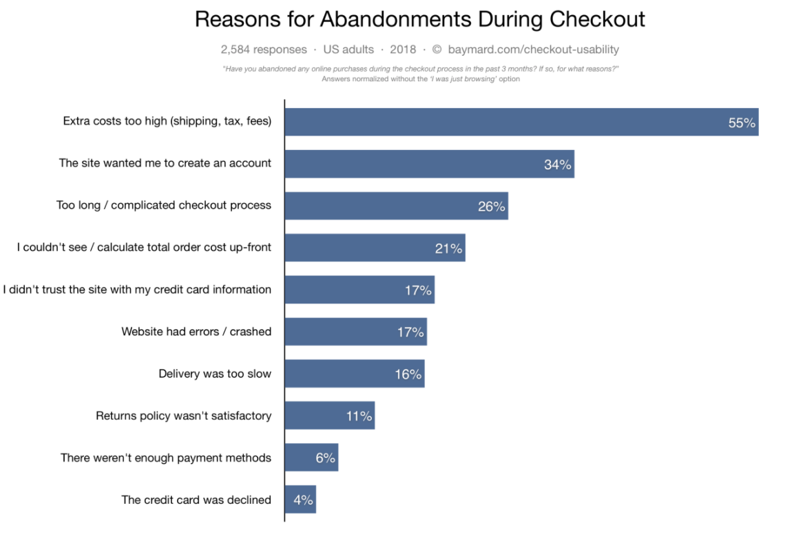 Reasons for cart abandonment
