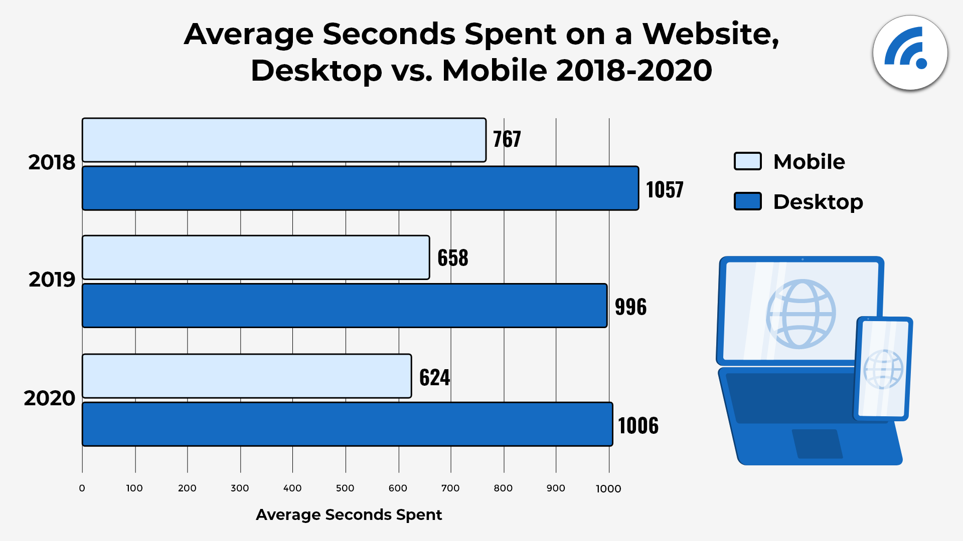 A poorly optimised website does not convert