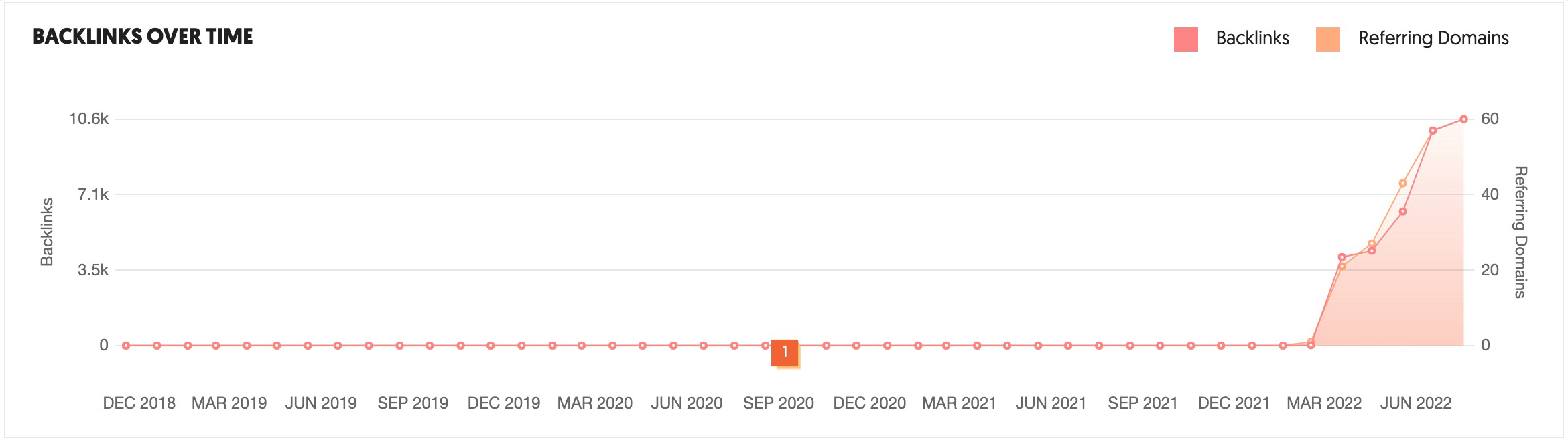 Pixel's backlinks over time