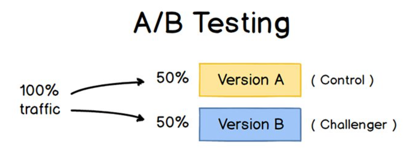 What is a/b testing?