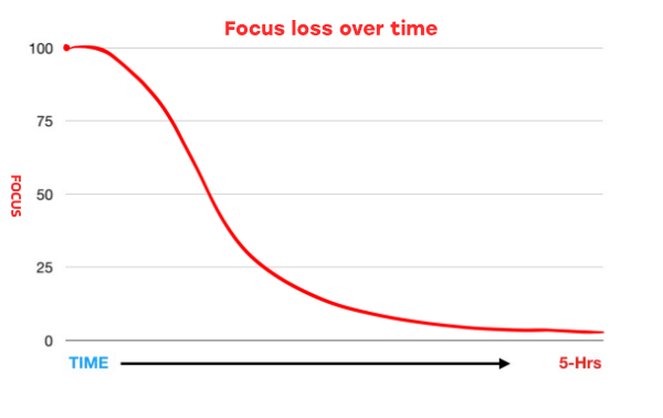 Focus loss over time